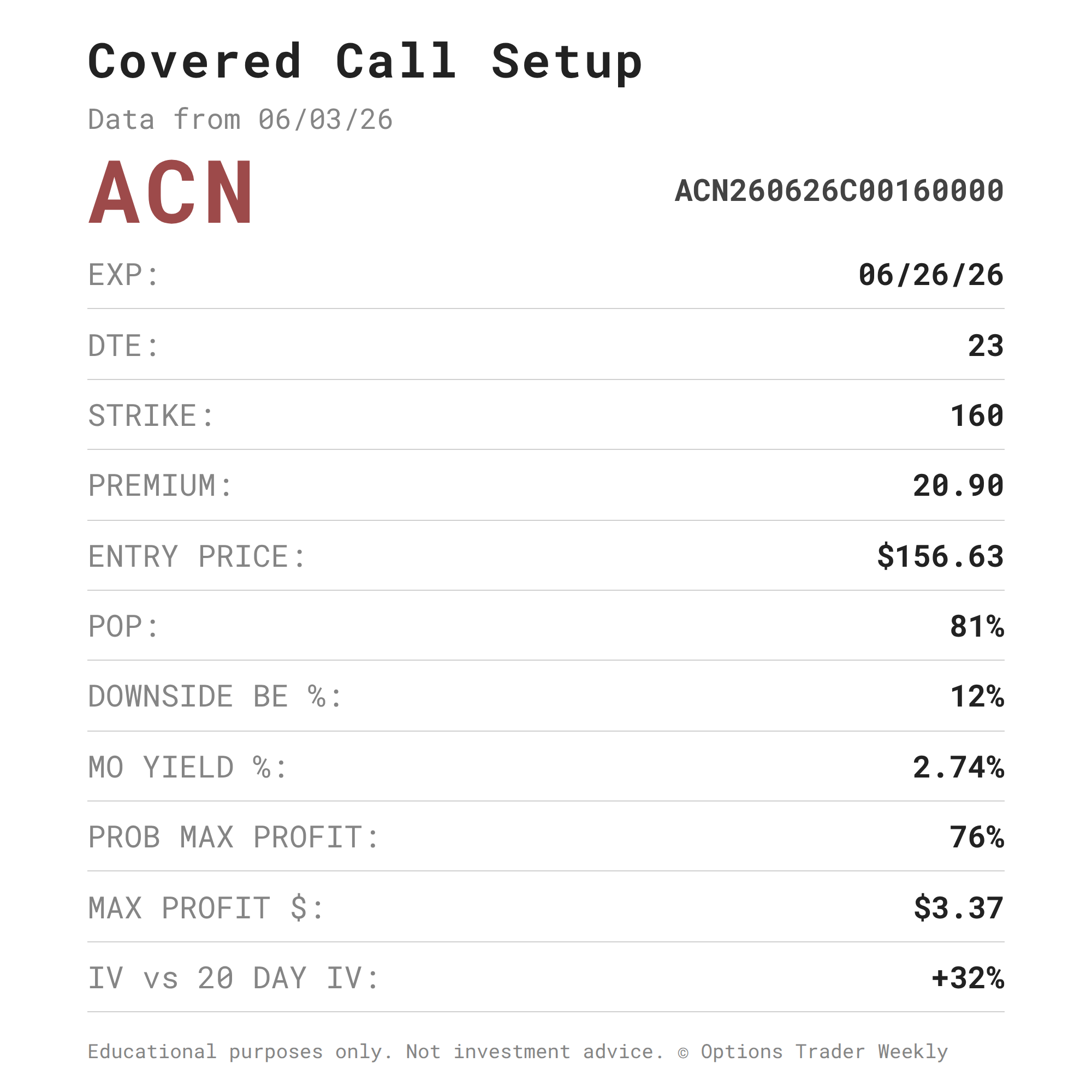 Covered Call on ACN